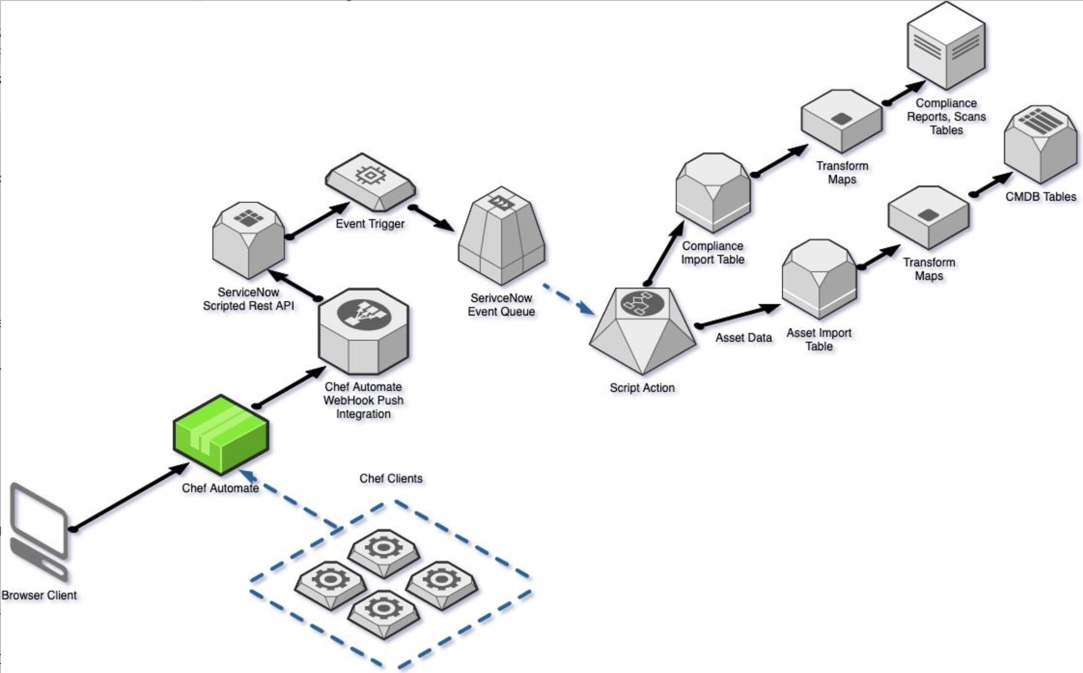 Data Flow Diagram